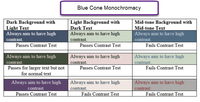 Grid of text with colours showing Blue Cone blindness