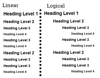 Image showing how a document should use headings to indicate logical content structure.